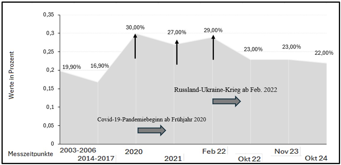 Graphische Darstellung des zunehmenden Verlaufs der psychischen Belastung von Kindern und Jugendliche zu unterschiedlichen Messzeitpunkten (v. a. COPSY Studie)