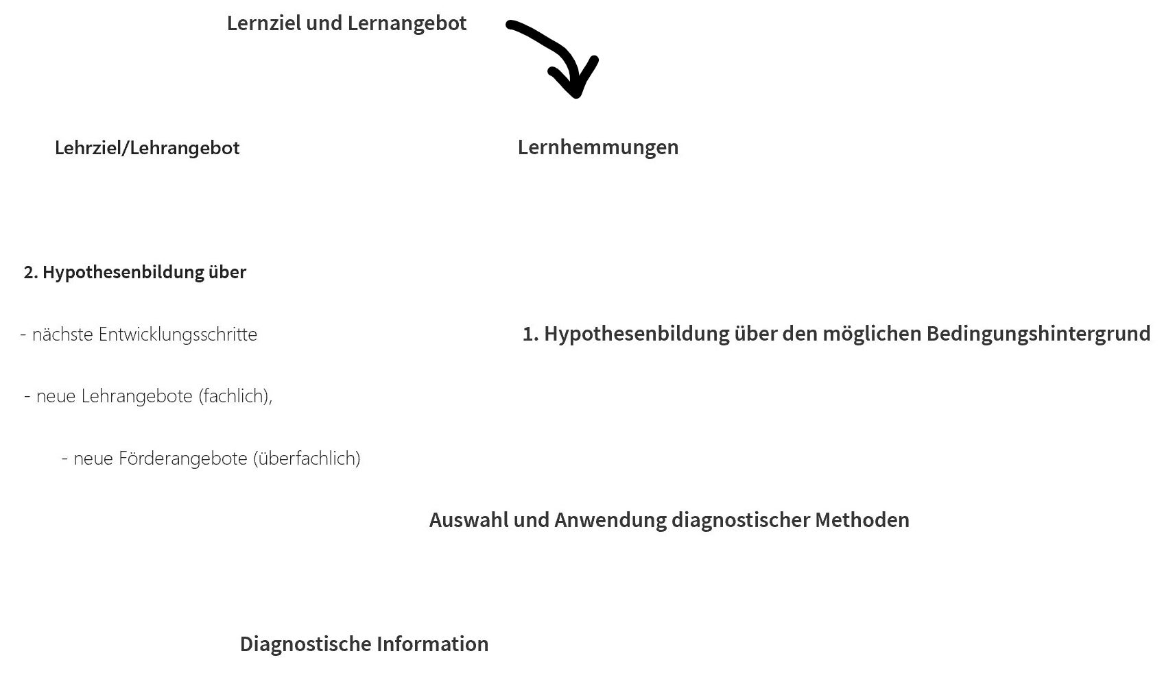 Förderprozess nach Breitenbach