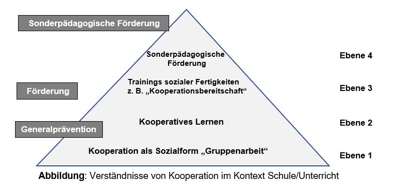 Modellhafte Darstellung von 4 Ebenen von Förderung bis sonderpädagogischer Förderung