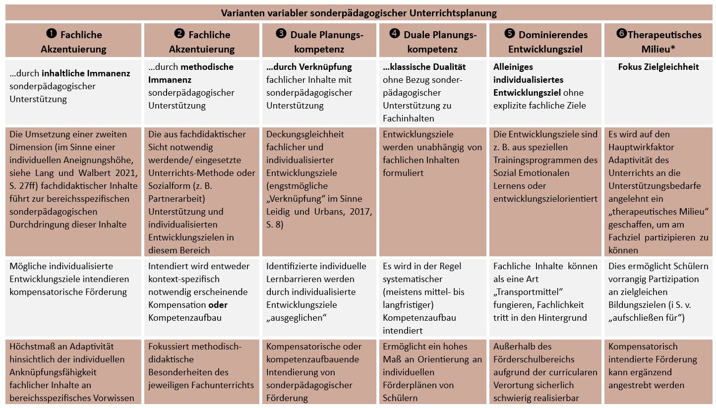 Das Bild zeigt eine tabellarische Übersicht, die 5 verschiedene Zielvarianten der sonderpädagogischen Zielplanung in ES zeigt